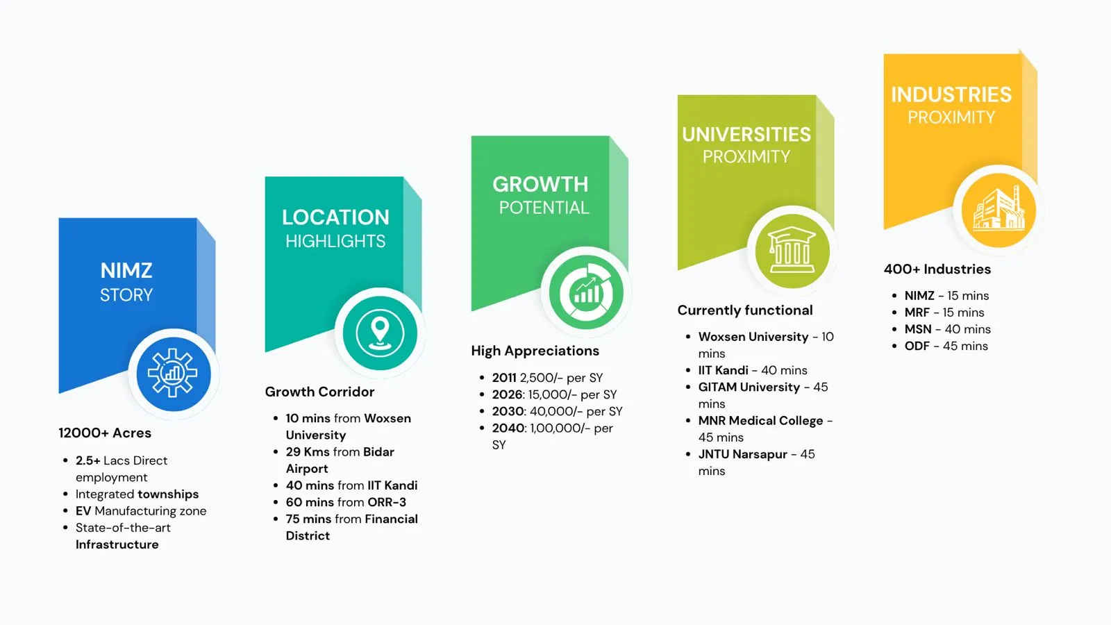 Bliss Bilva investment ecosystem: NIMZ, location, growth, universities and industries
