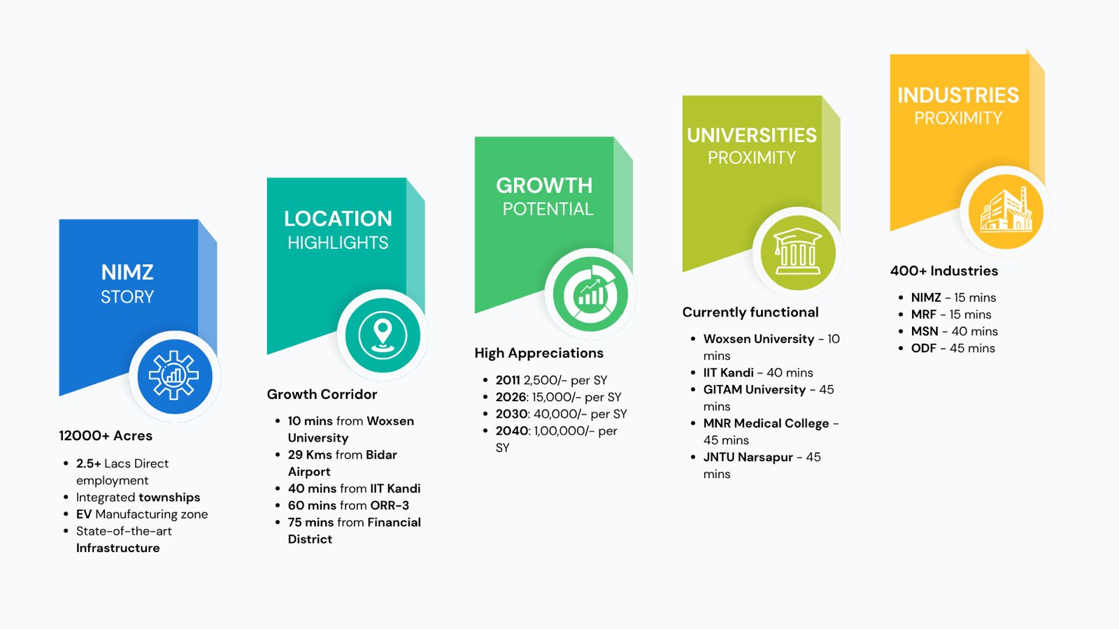 Bliss Bilva investment perks covering NIMZ, location, growth, universities, and industries
